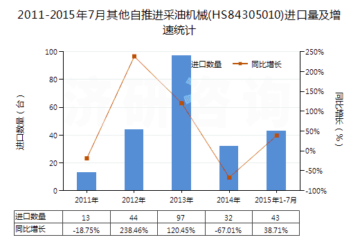 2011-2015年7月其他自推進(jìn)采油機(jī)械(HS84305010)進(jìn)口量及增速統(tǒng)計